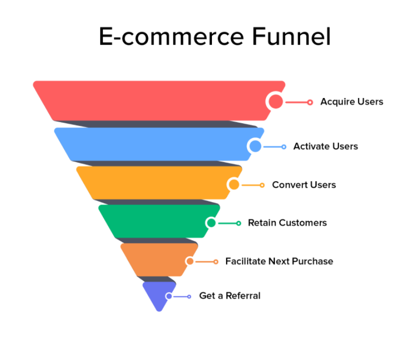 eCommerce Funnel