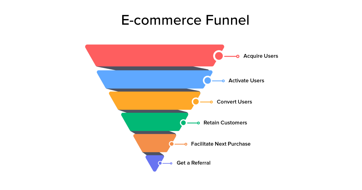 eCommerce Funnel